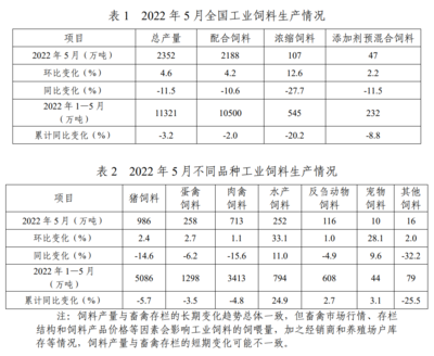 2022年5月全国饲料产量环比增长4.6%